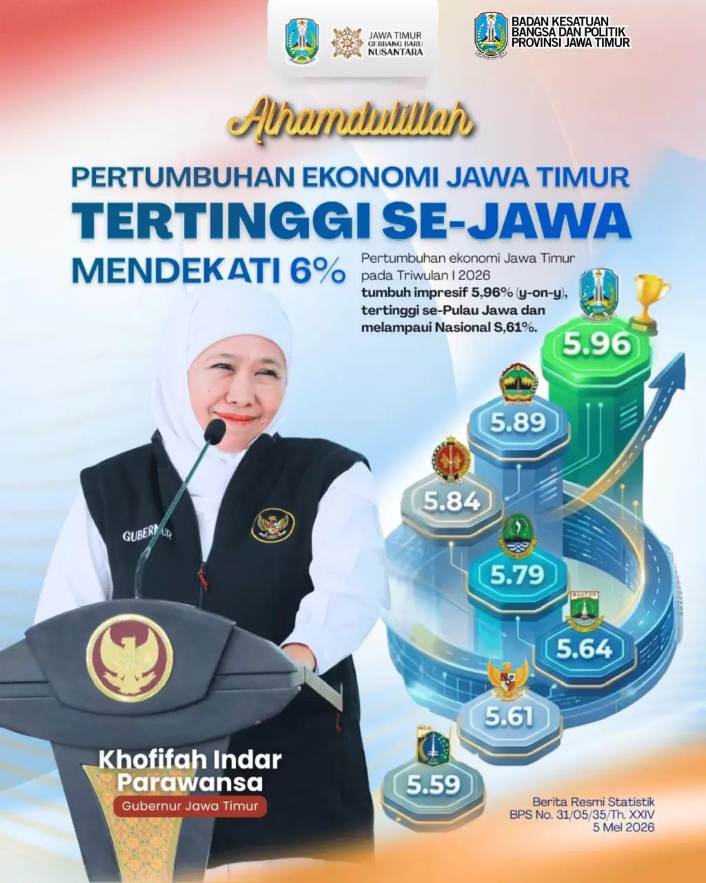 Ekonomi Jatim Tumbuh Hampir 6 Persen